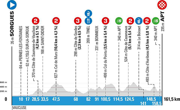 Stage 6 profile